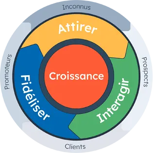 HubSpot croissance