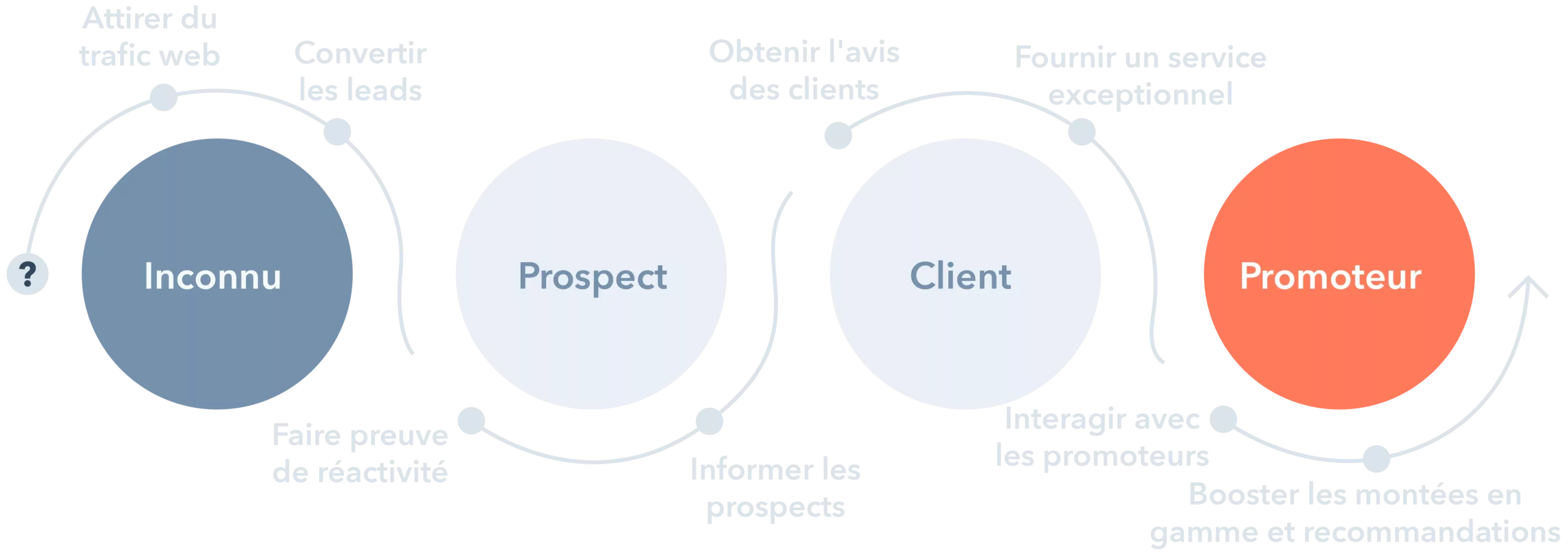 Hubspot Parcours client scaled