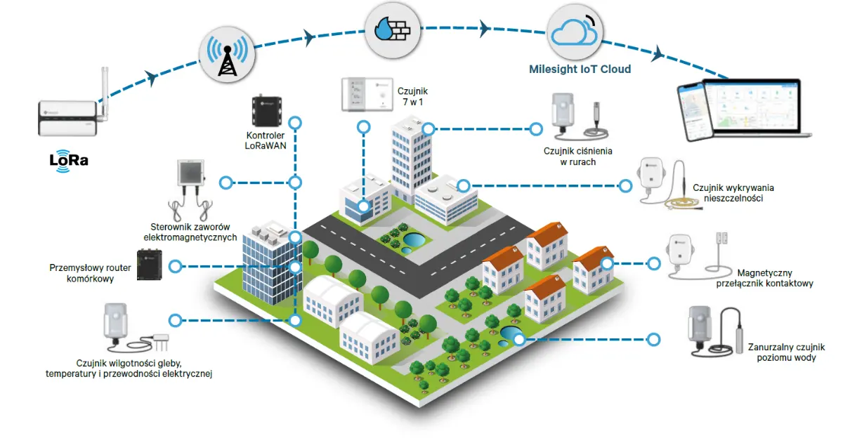 Milesight Gateways