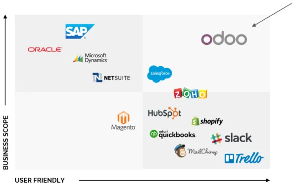 odoo comparison