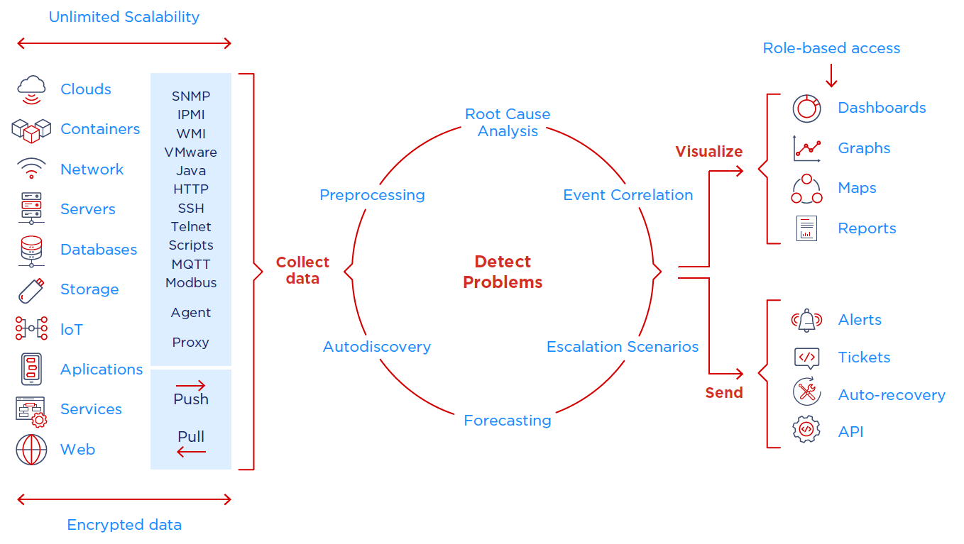 Zabbix-network_monitoring